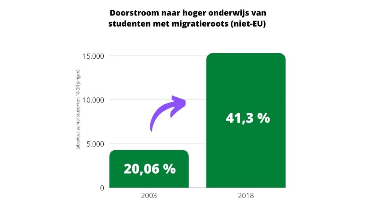 Bron: HIVA, Statbel - eigen bewerking