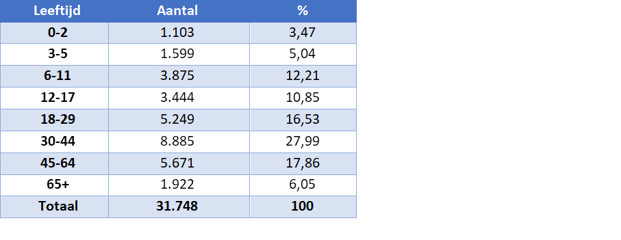 Tabel 1: Aantal tijdelijk ontheemden in het Rijksregister naar leeftijdsgroep, Vlaams Gewest
